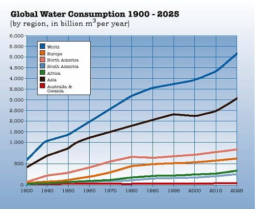 water consumption world