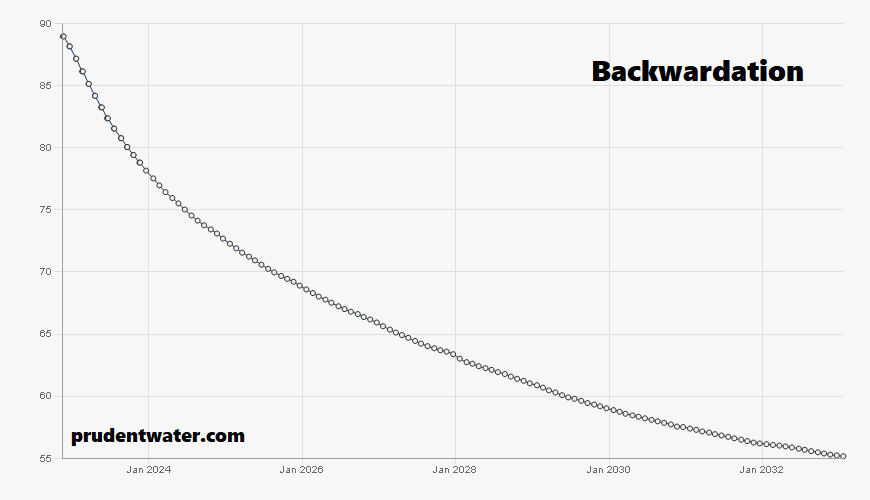 Backwardation