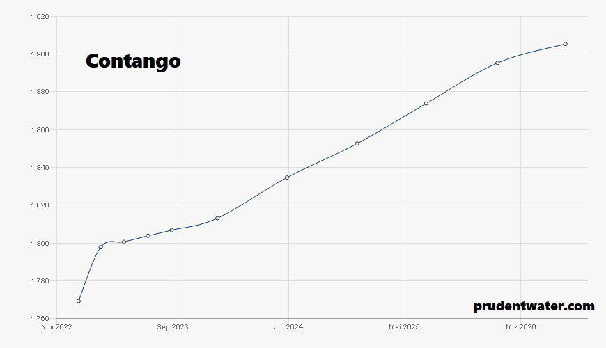 Contango